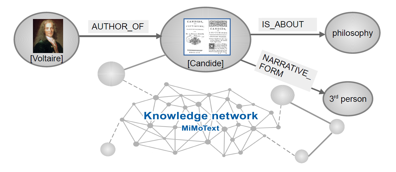 RDF triples as elements of the MiMoText knowledge graph