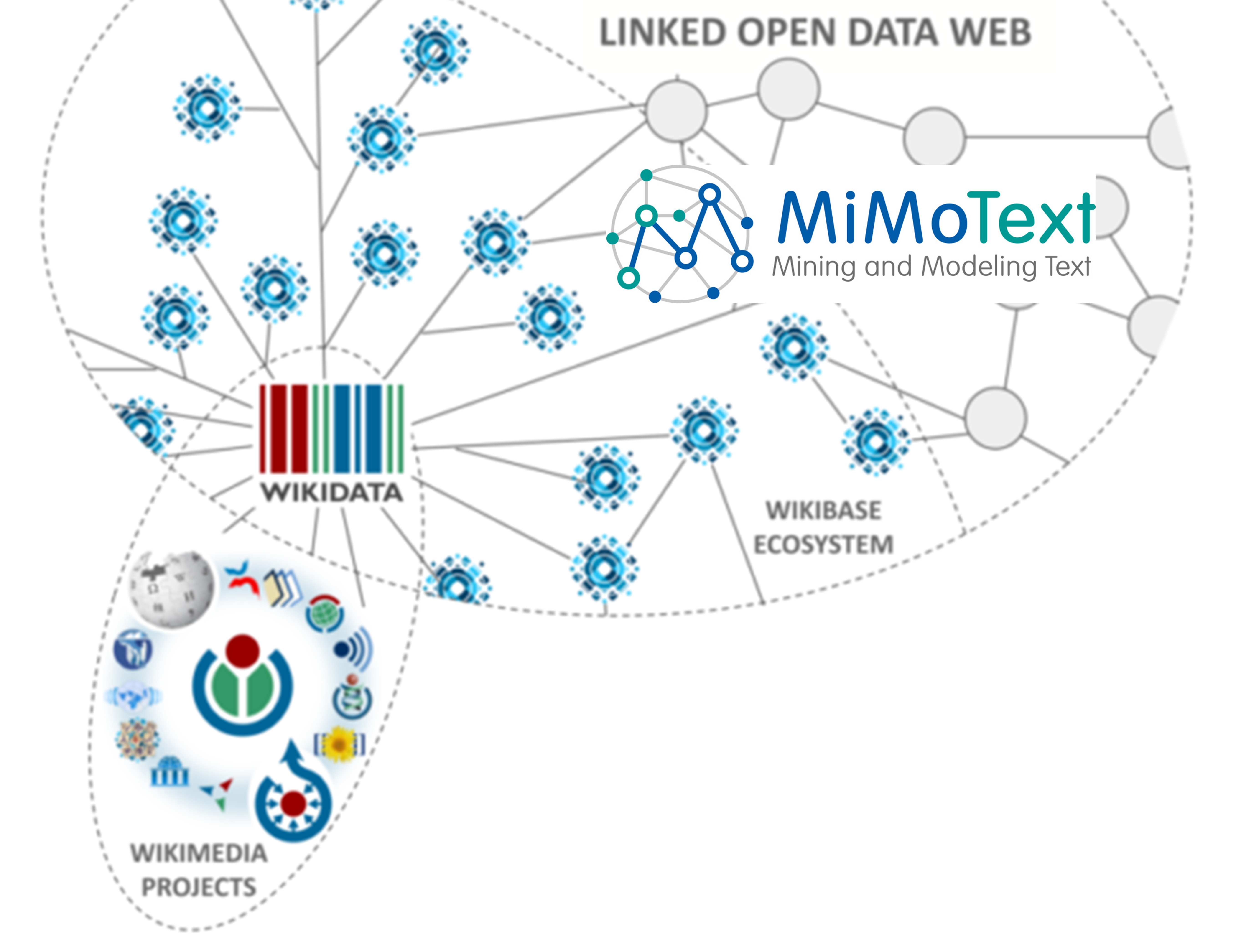 A view of the MiMoTextBase within the Wikimedia Linked Open Data web.
