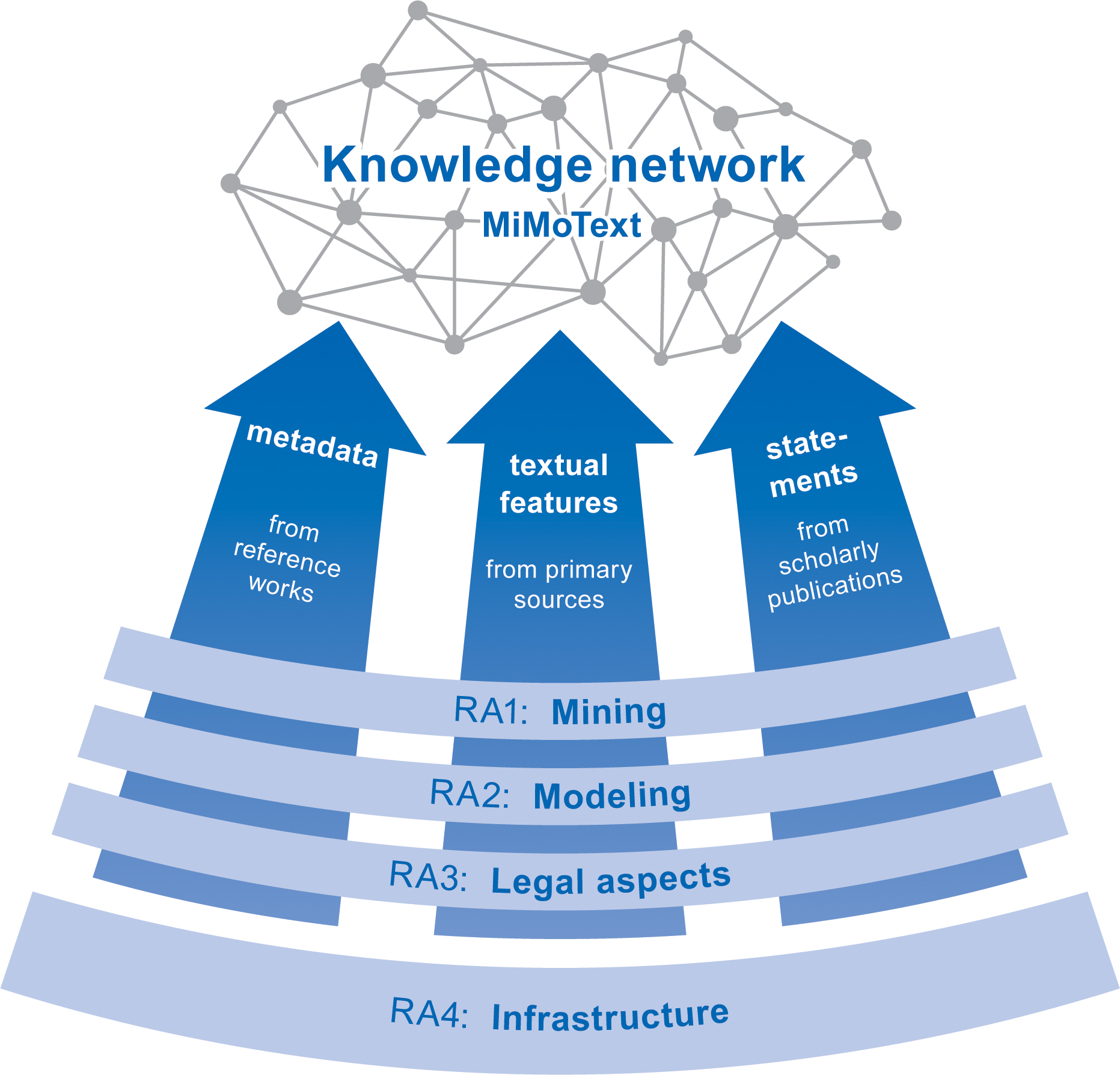 Overview of the project structure with four research areas (RA 1–4) on mining, modeling, legal aspects and infrastructure.